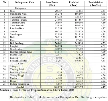 Tabel 1. Luas Panen, Produksi, dan Produktivitas Padi Sawah Menurut    Kabupaten/Kota di Sumatera Utara Tahun 2006  