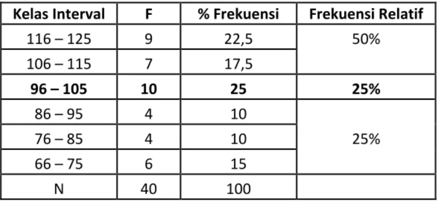Table 1 :  Distribusi Frekuensi Disiplin Kerja Guru Dalam Mengajar  Kelas Interval  F  % Frekuensi  Frekuensi Relatif 