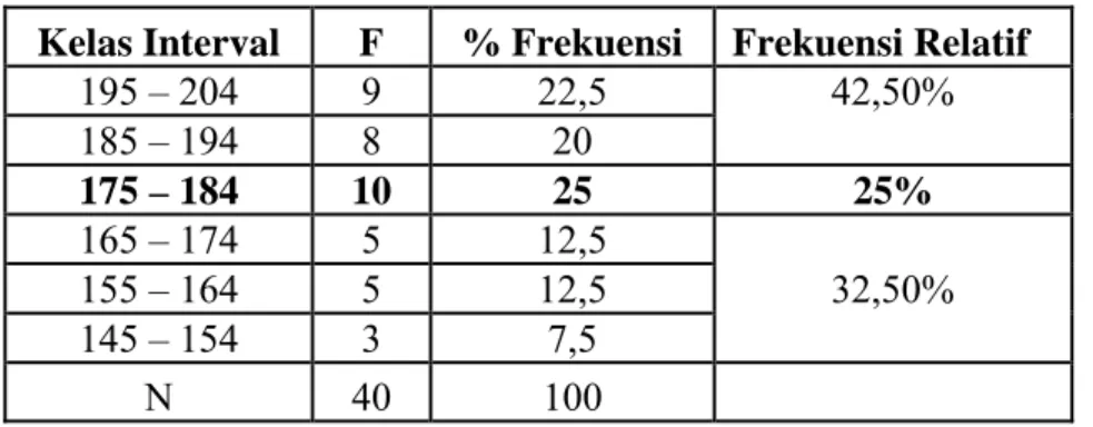 Table 2 : Distribusi Frekuensi Pengawasan Kepala Sekolah  Kelas Interval  F  % Frekuensi  Frekuensi Relatif  