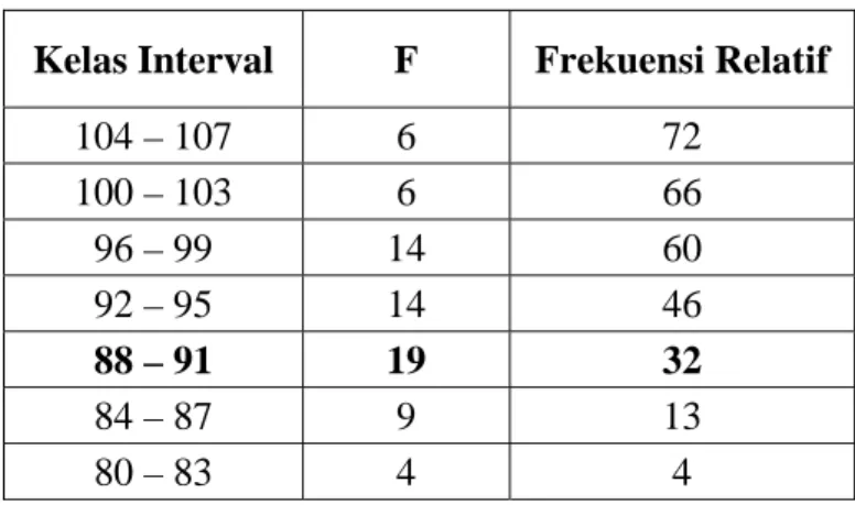 Tabel 1: Distribusi Frekuensi Skor Variabel Disiplin Kerja Guru  Kelas Interval  F  Frekuensi Relatif 