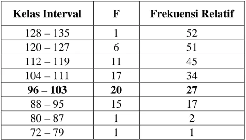 Table 2: Distribusi Frekuensi Data Variabel Kepemimpinan Kepala Sekolah  Kelas Interval  F  Frekuensi Relatif 
