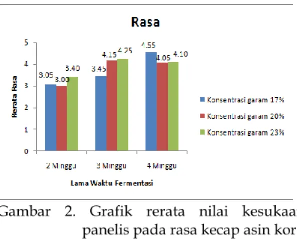 Tabel 3.Skor rerata penilaian panelis terhadap  rasa  kecap  asin  koro  benguk  pada  berbagai  perlakuan  konsentrasi  garam dan lama fermentasi 