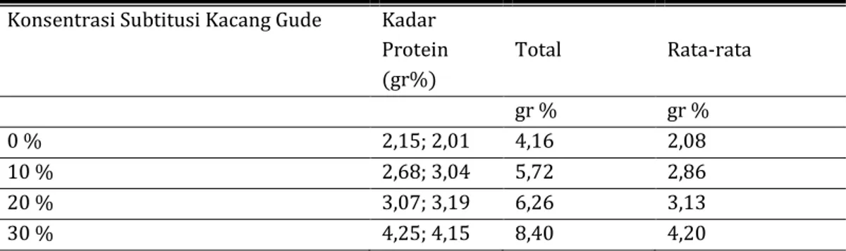 Tabel 1. Hasil Uji Kadar Protein 