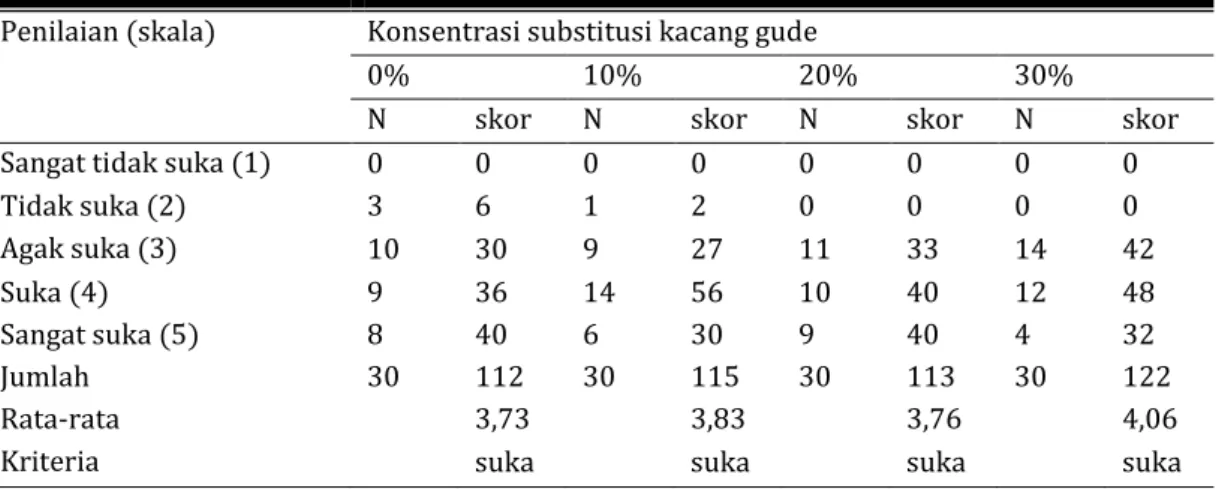 Tabel 3. Penilaian Panelis Terhadap Uji Daya Terima Warna Pada Kecap  Penilaian (skala)  Konsentrasi substitusi kacang gude 