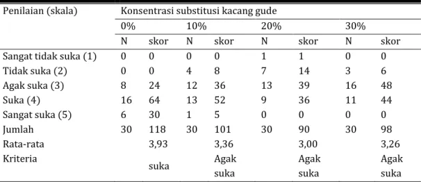 Tabel 4. Penilaian Panelis Terhadap Uji Daya Terima Aroma Pada Kecap  Penilaian (skala)  Konsentrasi substitusi kacang gude 