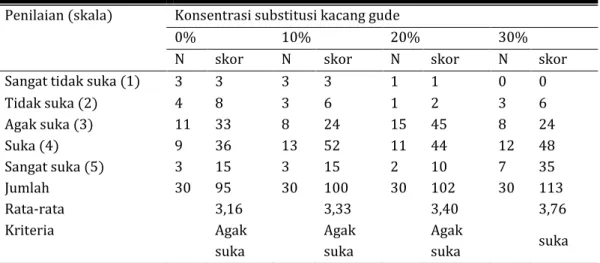 Tabel 6. Penilaian Panelis Terhadap Uji Daya Terima Kekentalan Pada Kecap  Penilaian (skala)  Konsentrasi substitusi kacang gude 