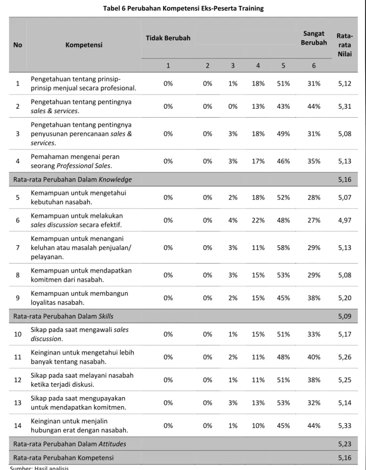 Tabel 6 Perubahan Kompetensi Eks‐Peserta Training 