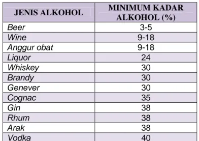 Tabel 1. Kadar alkohol 