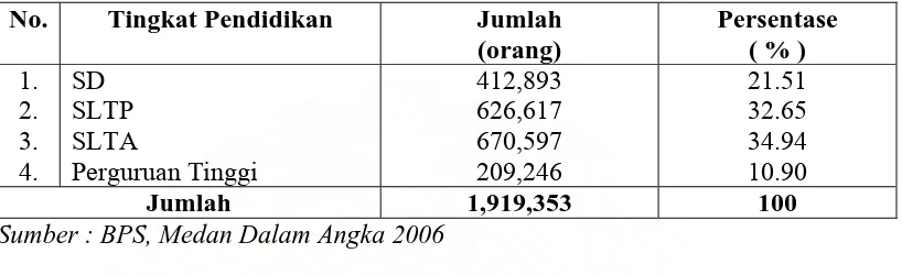 Tabel 4. menunjukkan bahwa tingkat pendidikan penduduk Kota Medan 
