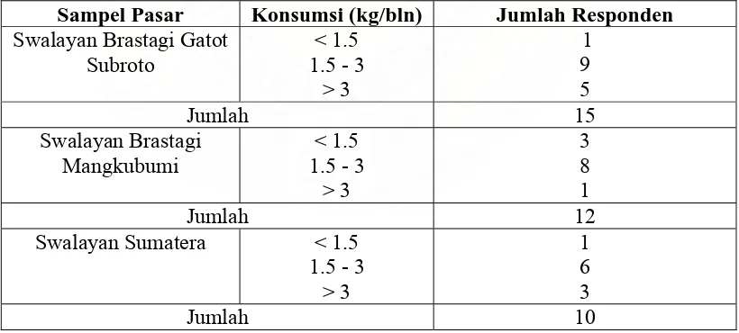 Tabel 8. Data Konsumsi Sawi Manis Organik Sampel Rumah Tangga 2007 