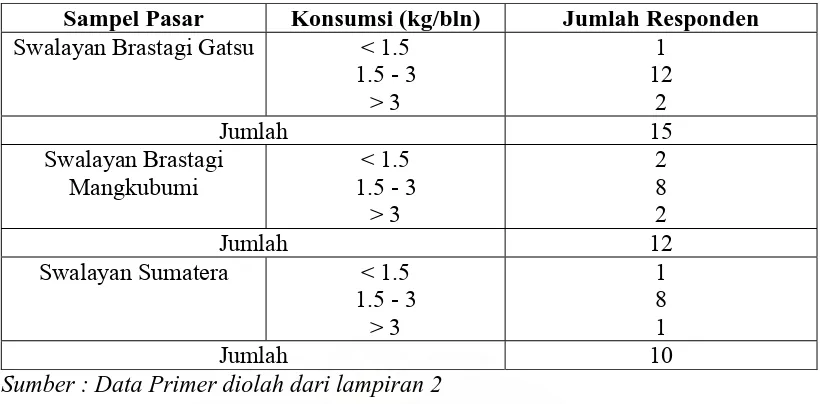 Tabel 9. Data Konsumsi Patchoi Organik Sampel Rumah Tangga 2007 