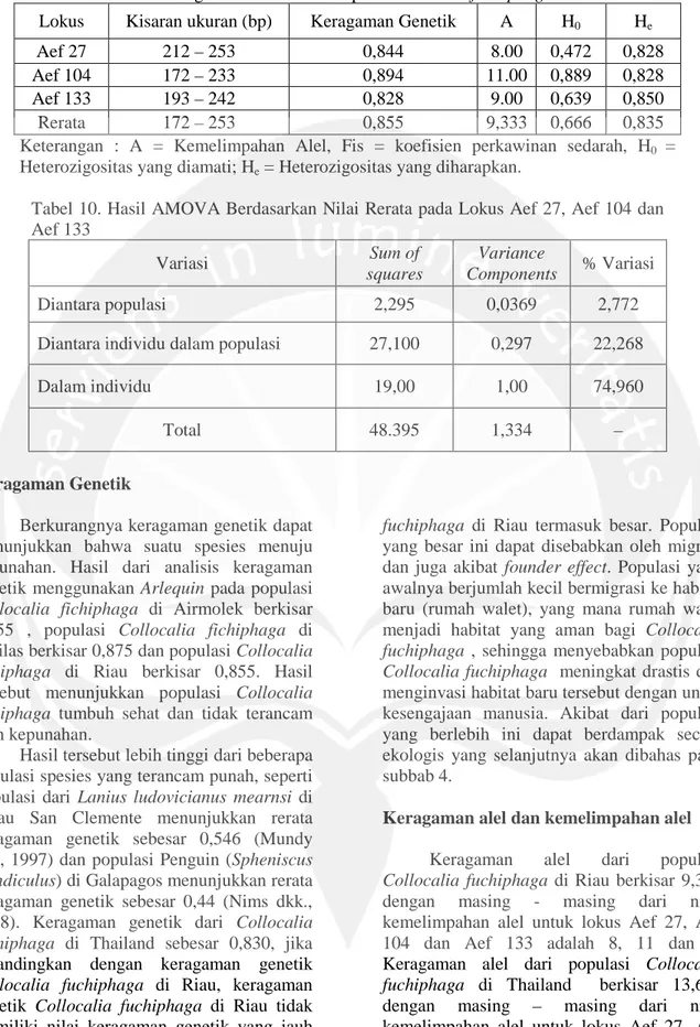 Tabel 9. Karakterisasi tiga lokus mikrosatelit pada Collocalia fuchiphaga. 