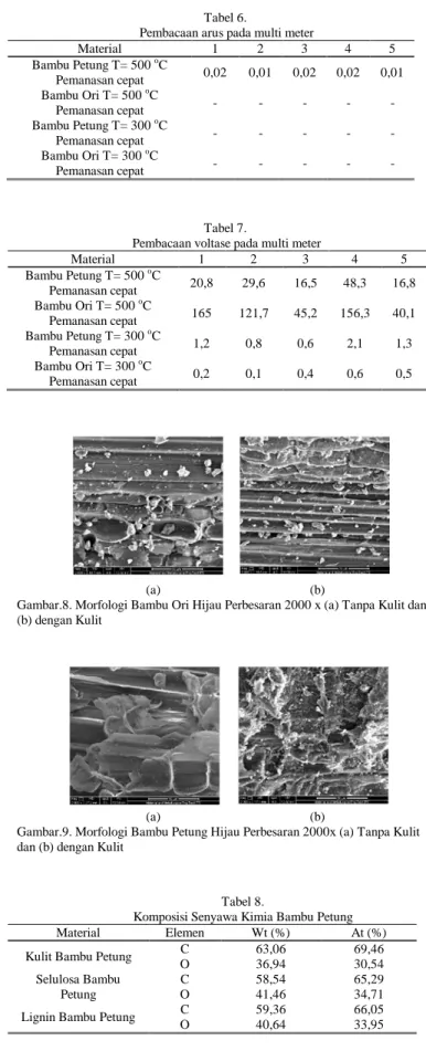 Gambar 8 dan Gambar 9  di bawah ini menunjukkan  gambar morfologi bambu ori dan bambu petung hijau tanpa  kulit maupun dengan kulit