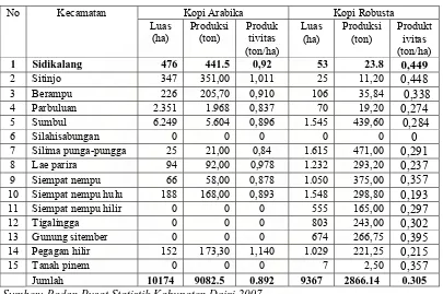 Tabel 1. Luas lahan(ha),Produksi(ton) dan Produktivitas Tanaman Kopi Arabika dan Kopi Robusta di Kabupaten Dairi Tahun 2006  