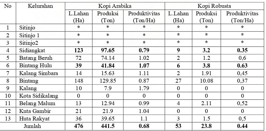 Tabel 5. Luas lahan tanaman kopi arabika dan kopi robusta di Kelurahan  Sidiangkat dan Kelurahan Bintang Hulu Tahun 2006