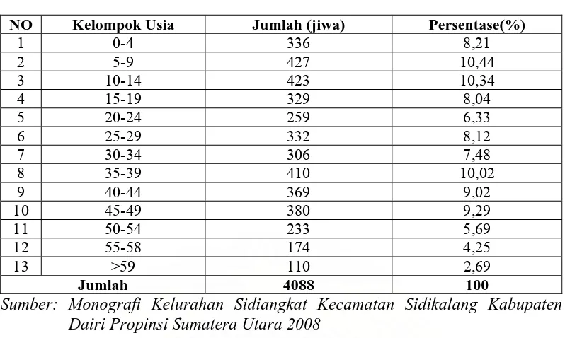 Tabel 8. Klasifikasi Penduduk Kelurahan Sidiangkat Berdasarkan Tingkat Pendidikan Tahun 2007  