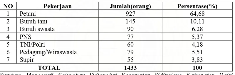 Tabel 9. Klasifikasi Penduduk Kelurahan Sidiangkat Berdasarkan Mata Pencaharian Tahun 2007  