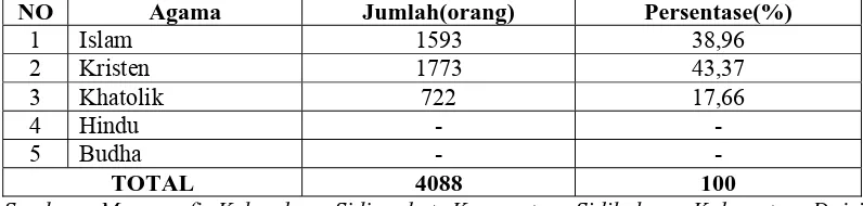 Tabel 11. Klasifikasi Penduduk Kelurahan Sidiangkat Berdasarkan Suku  Yang Tahun 2007 