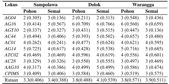 Tabel 4.2.  Jumlah alel dan polymorphic information content (angka yang di  dalam tanda kurung) berdasarkan 10 lokus mikrosatelit pada populasi  tanaman jati asal Sulawesi Tenggara 