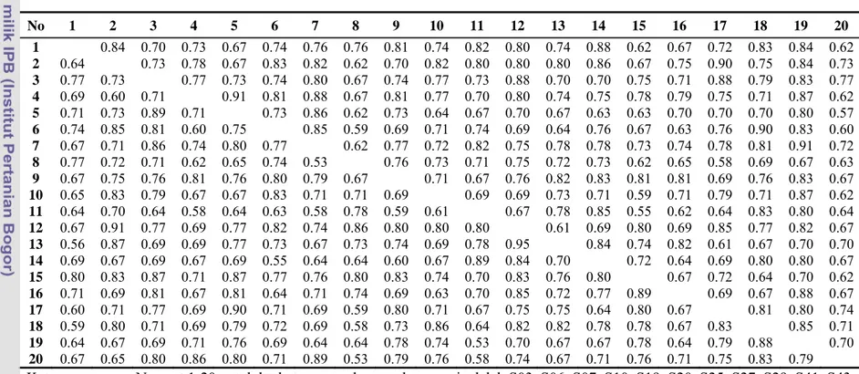 Tabel 4.3.  Matrik kemiripan genetik di antara 20 tanaman dewasa (di bawah diagonal) dan 20 tanaman semai (di atas diagonal)  populasi jati asal Sampolawa 