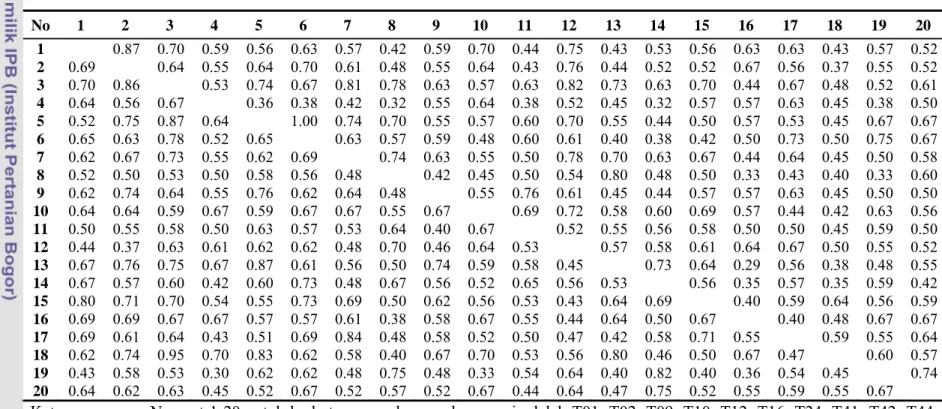 Tabel 4.4.  Matrik kemiripan genetik 20 tanaman dewasa (di bawah diagonal) dan 20 tanaman semai (di atas diagonal) populasi jati  asal Dolok  No 1  2  3  4  5  6  7  8  9  10 11 12 13 14 15 16 17 18 19 20  1  0.87 0.70 0.59 0.56 0.63 0.57 0.42 0.59 0.70 0.
