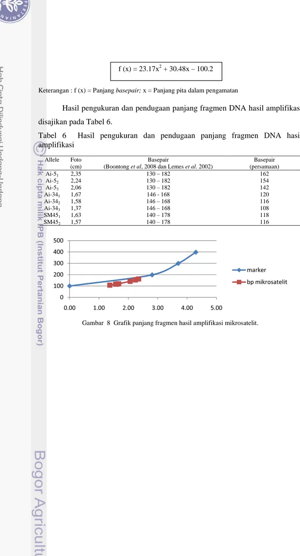 Tabel 6 Hasil pengukuran dan pendugaan panjang fragmen DNA hasil amplifikasi