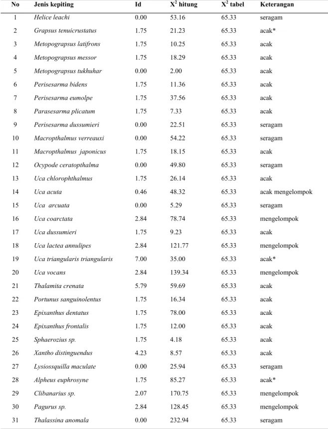 Tabel 3. Pola sebaran jenis kepiting. 