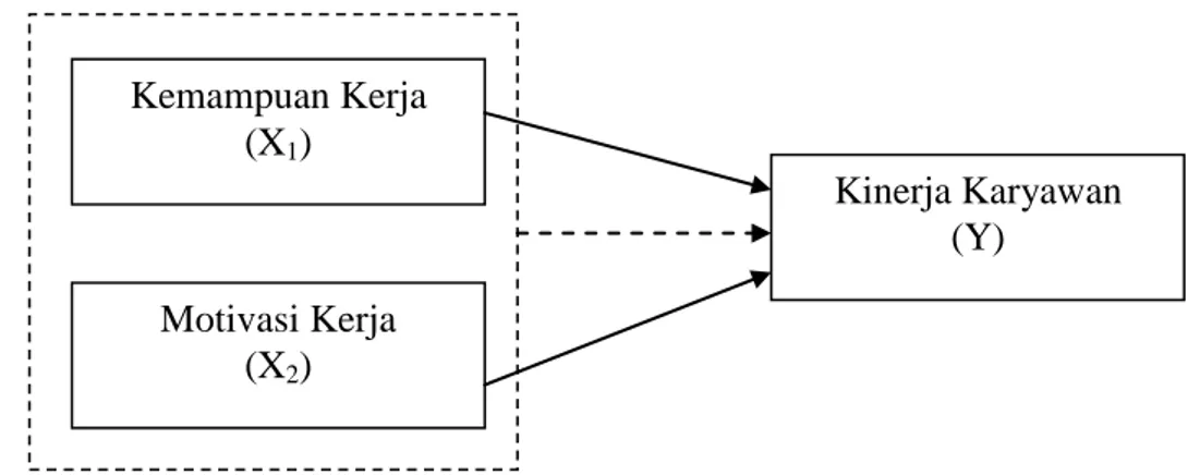 Gambar 1. Paradigma Penelitian Pengaruh Kemampuan Kerja dan Motivasi Kerja terhadap  kinerja karyawan pada Hotel Puri Bagus Lovina