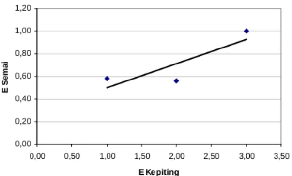 Gambar  13. Indeks Keseragaman (E) Korelasi antara  Semai Mangrove dengan Kepiting (r = -0, 61) 