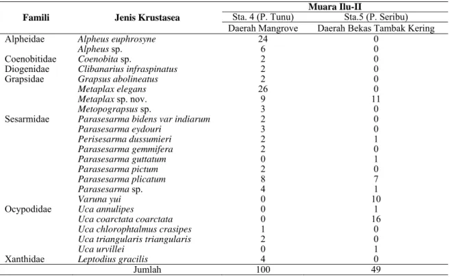 Tabel 2.  Kepadatan Jumlah Individu Krustasea yang Diperoleh di Muara Ilu-II (ind/100m 2 ) 