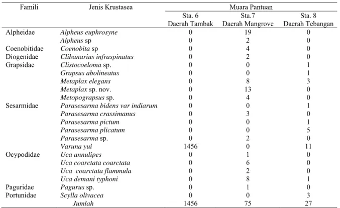 Tabel 3. Kepadatan Jumlah Individu Krustasea yang Diperoleh di Muara Pantuan (ind/100m 2 ) 