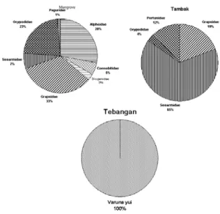 Gambar  4.  Komposisi Jenis Krustasea di Daerah  Mangrove, Tebangan dan Tambak Muara  Pantuan 