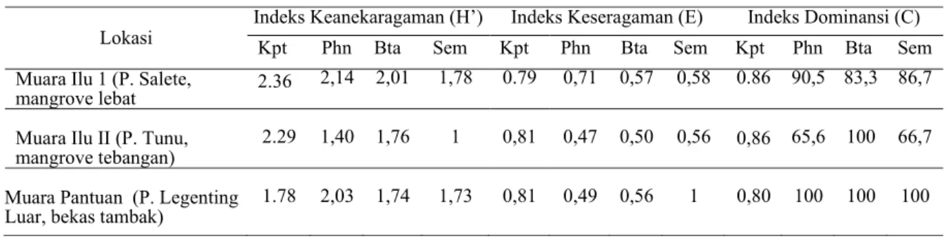 Tabel 8. Indeks Keanekaragaman, Indeks Keseragaman dan Indeks Dominansi Kepiting dan Mangrove 