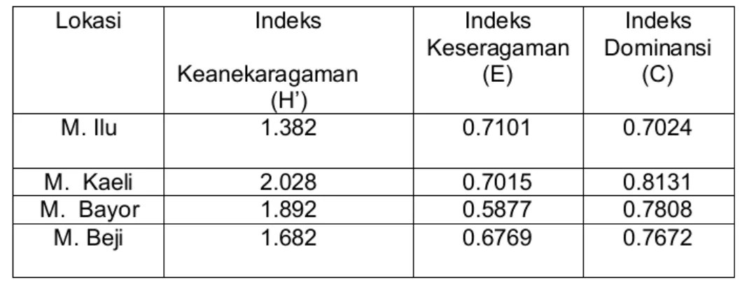 Tabel 3. Indeks Keanekaragaman (H’), Keseragaman (E) dan Dominansi Krustasea Delta  Mahakam, Kalimantan Timur 