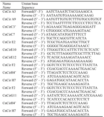 Table 1.   Name and sequence of 5 SSR primers  (RIVERA et al., 1999)  Nama   Name  Urutan basa Sequence  CNZ 05  Forward (5’ – 3’)  CTTATCCAAATCGTCACAGAG  Reverse  (5’ – 3’)  AGGAGAAGCCAGGAAAGATTT  CNZ 09  Forward (5’ – 3’)  ATCTACCAGTGTGGTCCTCTC  Reverse 
