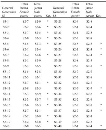 Tabel 3.  Contoh data biner  primer (lokus) SSR CnCirA3 pada DMT-32  S2    