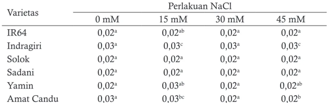 Tabel 2. Rata-rata biomassa akar (g) kecambah padi pada perlakuan berbagai konsentrasi garam.