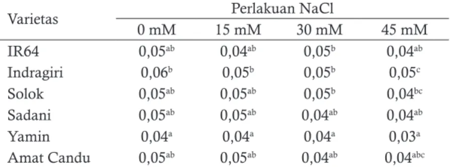 Tabel 4. Rata-rata biomassa tajuk (g) kecambah padi pada perlakuan berbagai konsentrasi garam.