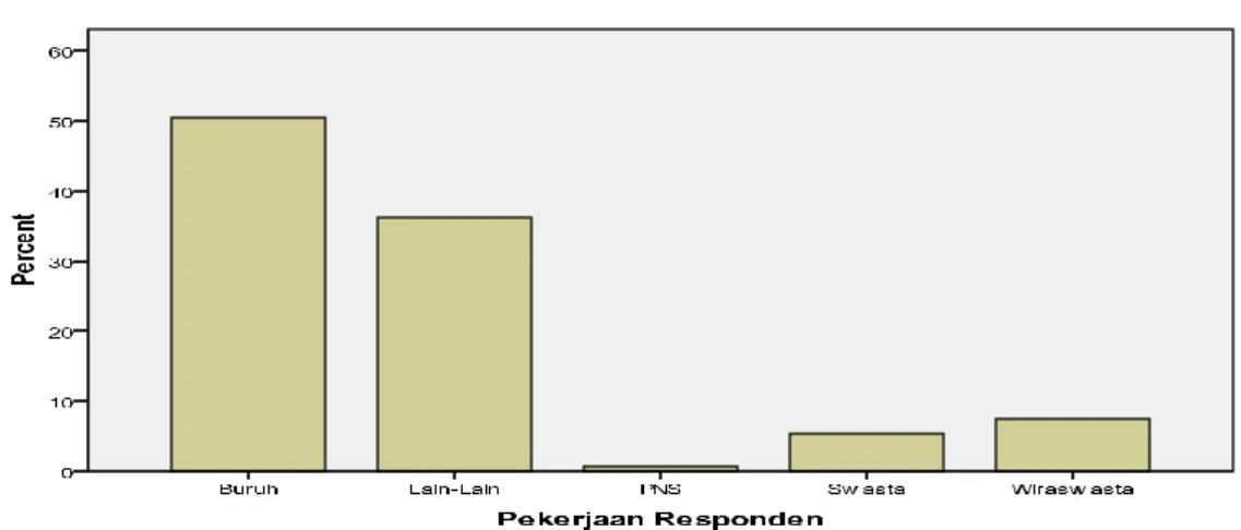 Grafik 1.4 Diagram distribusi frekuensi jenis pekerjaan responden  di Desa Sumbermulyo Kabupaten Bantul 