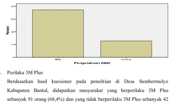 Grafik 1.5 Diagram distribusi tingkat pengetahuan responden  di Desa Sumbermulyo Kabupaten Bantul 