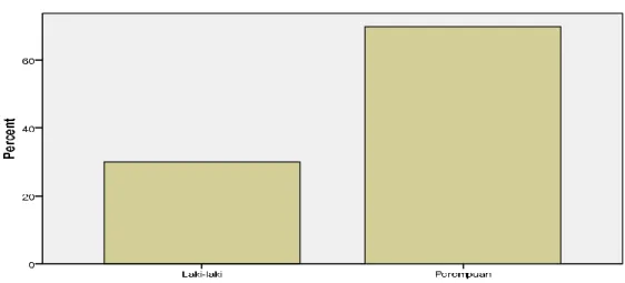Tabel 1.1 Distribusi jenis kelamin responden  di Desa Sumbermulyo Kabupaten Bantul 
