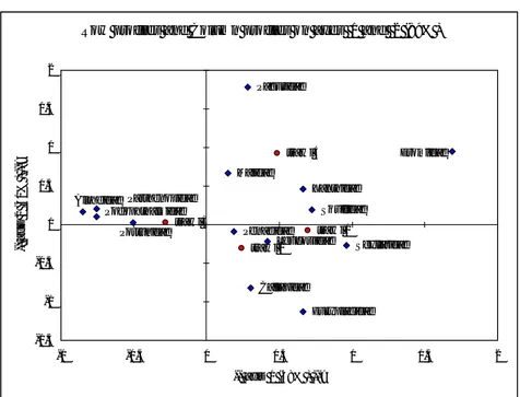 Gambar 4. Grafik Analisis Komponen Utama karakteristik stasiun penelitian. 
