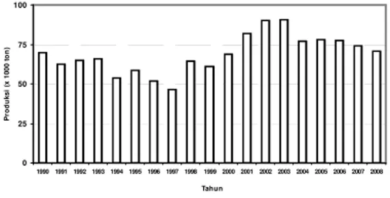 Gambar 1. Total jumlah produksi lada (ton) Indo- Indo-nesia, pada tahun 1990-2008. 