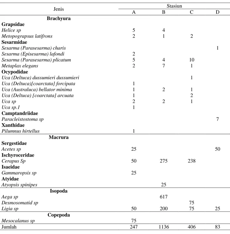 Tabel 3. Distribusi Nilai dan Kategori Indeks Keanekaragaman (H’), Keseragaman (e) dan Dominansi (C)  Krustasea di kawasan vegetasi mangrove Tugurejo, Semarang