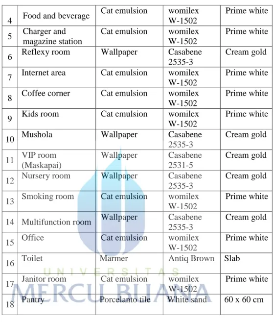Tabel   5.3 material dinding  Sumber : analisa penulis