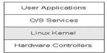 Gambar 6. Bagian dari Sistem Operasi Linux 
