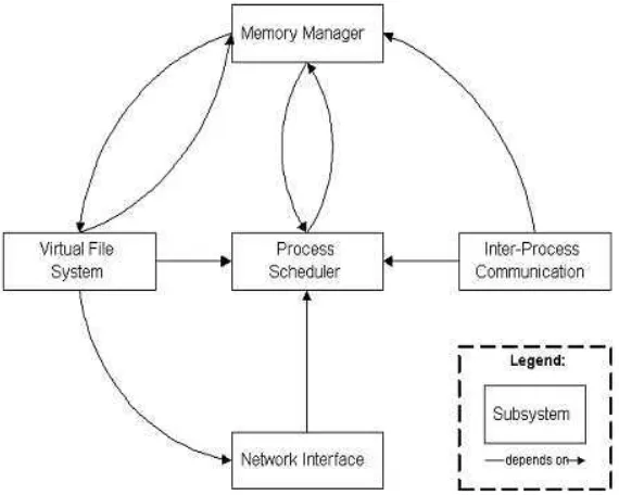 Gambar 7. Struktur Kernel Linux 