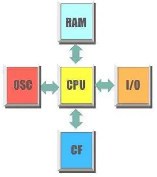 Gambar 1. Blok Diagram Embedded PC 