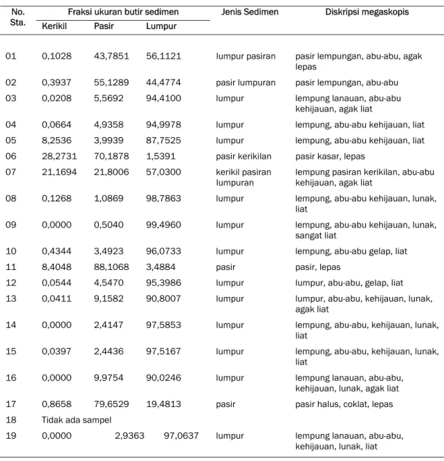 Tabel 3. Fraksi ukuran butir sedimen dan jenis sedimen permukaan dasar laut perairan Kendari (Laporan                  Ekspedisi Kendari, 2011)