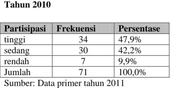 Tabel  7.  Jawaban  Terendah  Responden  pada  Kuesioner  Partisipasi  di  Desa  Maguwoharjo,  Sleman  Yogyakarta  1ahun 2010 